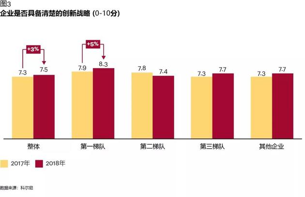 图表3：企业是否具备清楚的创新战略（0-10分）