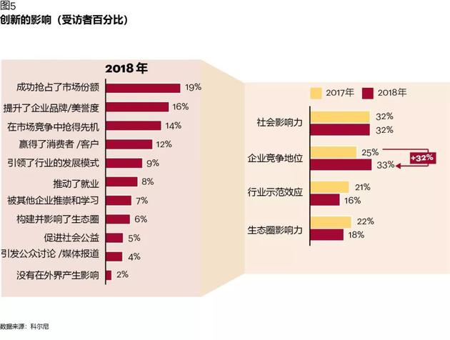 图表5：创新的影响（受访者百分比）